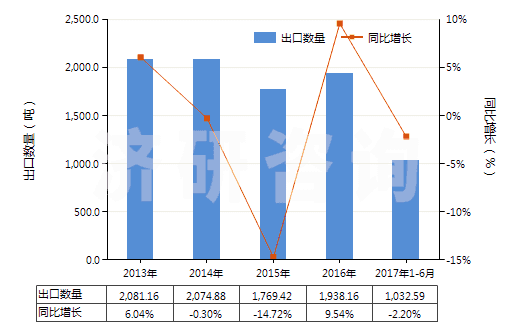 2013-2017年6月中國(guó)林可霉素及其衍生物、鹽(HS29419040)出口量及增速統(tǒng)計(jì)